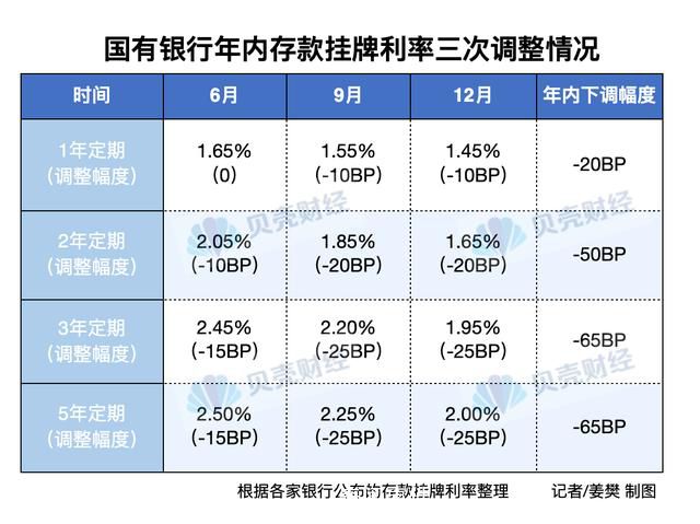 存款降息下理财新变化 国有银行多品种存款利率已下调