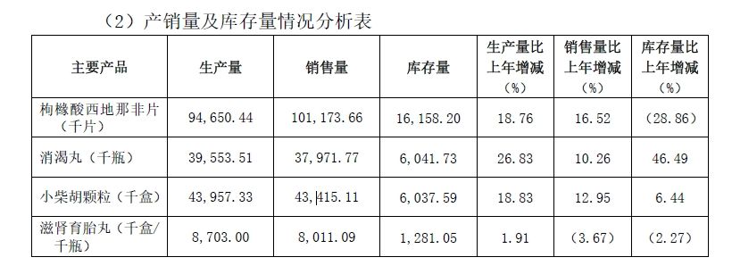 国产伟哥去年销售近13亿 是四大类9款药物中唯一收入过10亿元的药品