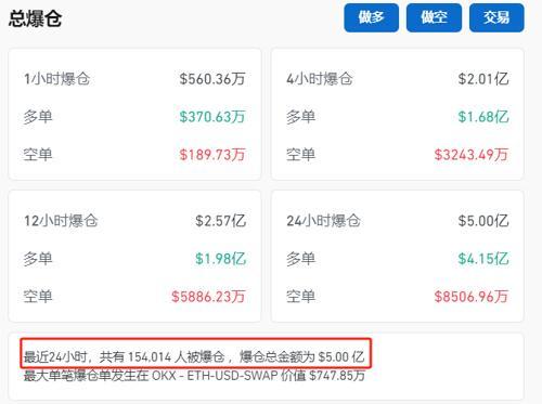 突然暴跌！超15万人爆仓！