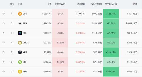 突然暴跌！超15万人爆仓！