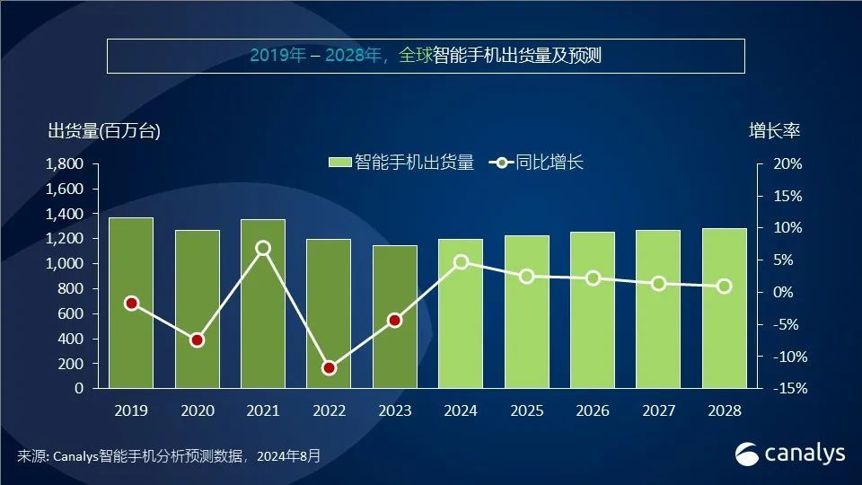 2024年全球智能手机出货量预测小幅上调至12亿台
