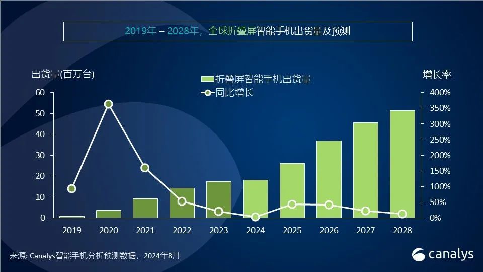 2024年全球智能手机出货量预测小幅上调至12亿台