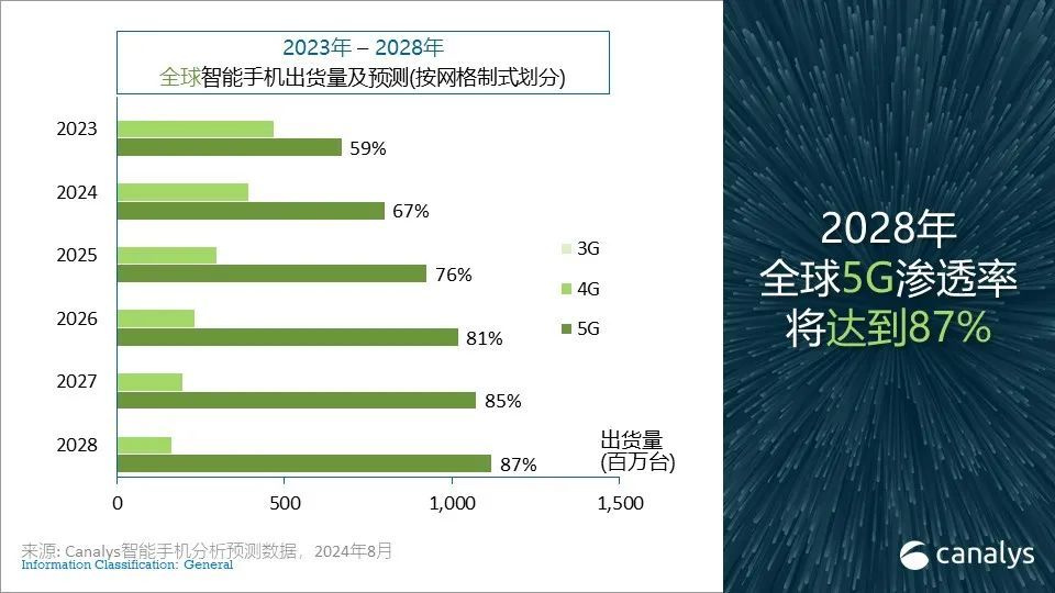 2024年全球智能手机出货量预测小幅上调至12亿台