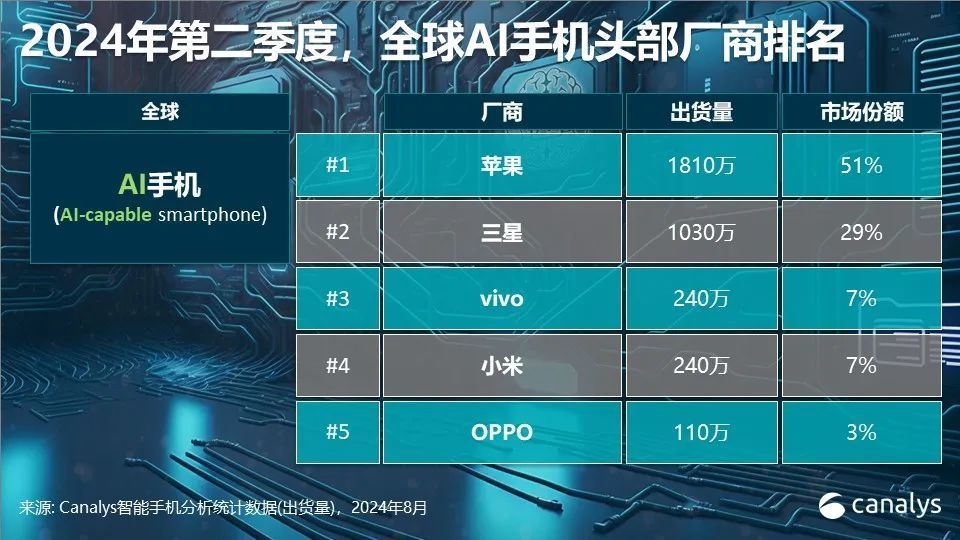 2024年全球智能手机出货量预测小幅上调至12亿台