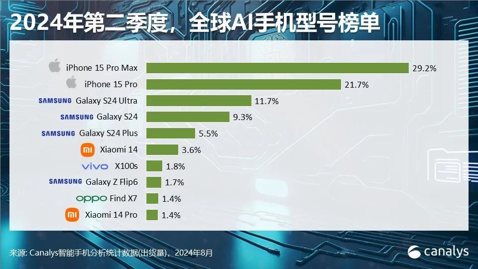 2024年全球智能手机出货量预测小幅上调至12亿台