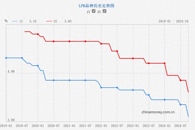&ldquo;有力度的降息&rdquo;来了!LPR下调