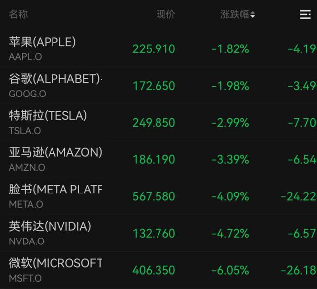 美股大跌 “七巨头”全军覆没